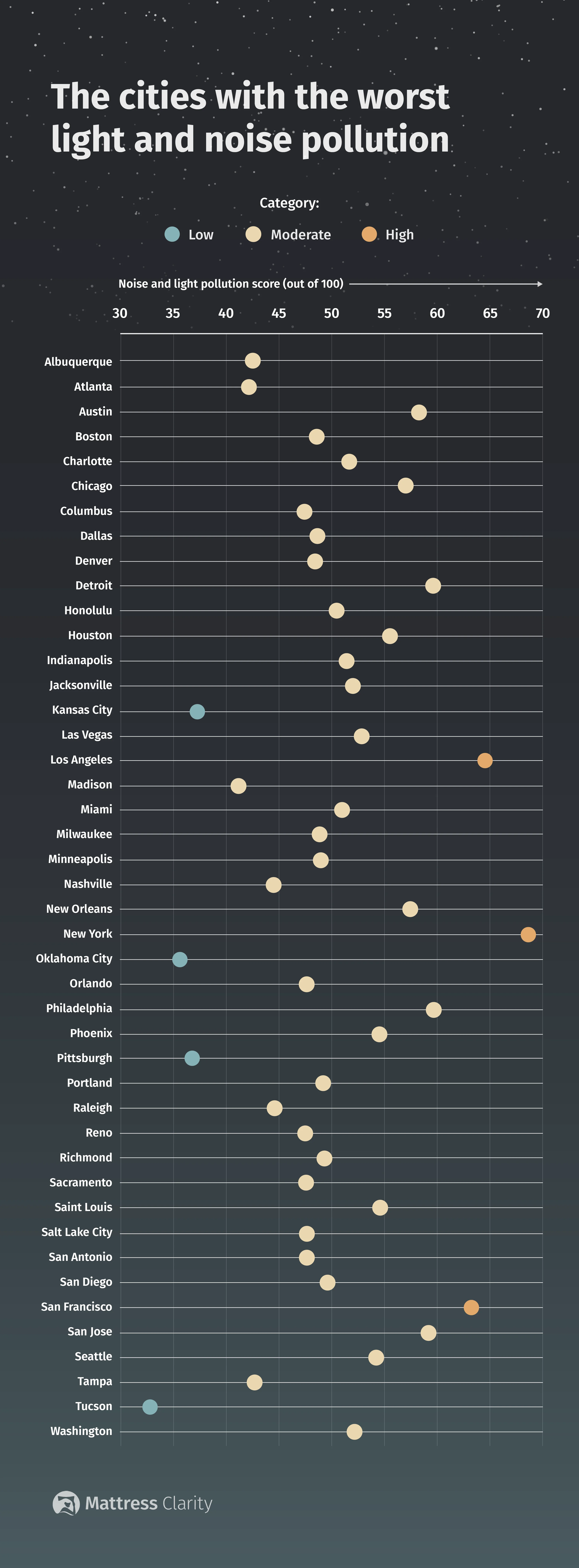 States levels of light and noise pollution