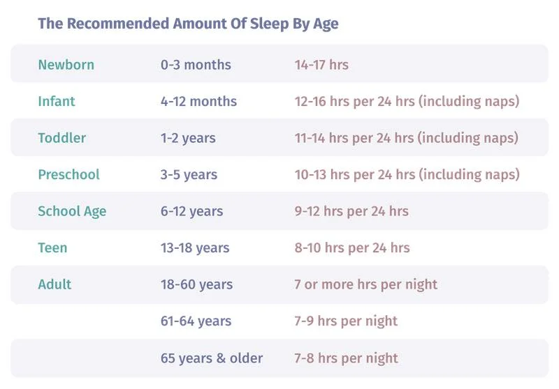 recommended sleep by age 13
