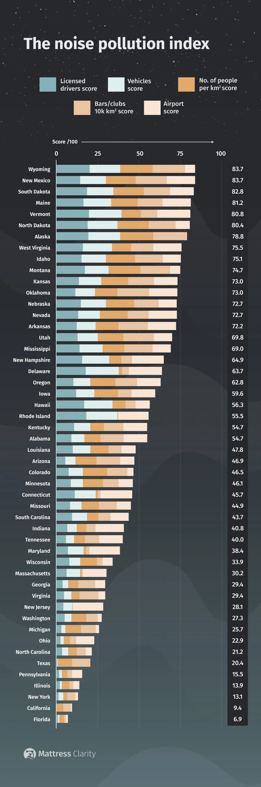 States affected by Noise Pollution