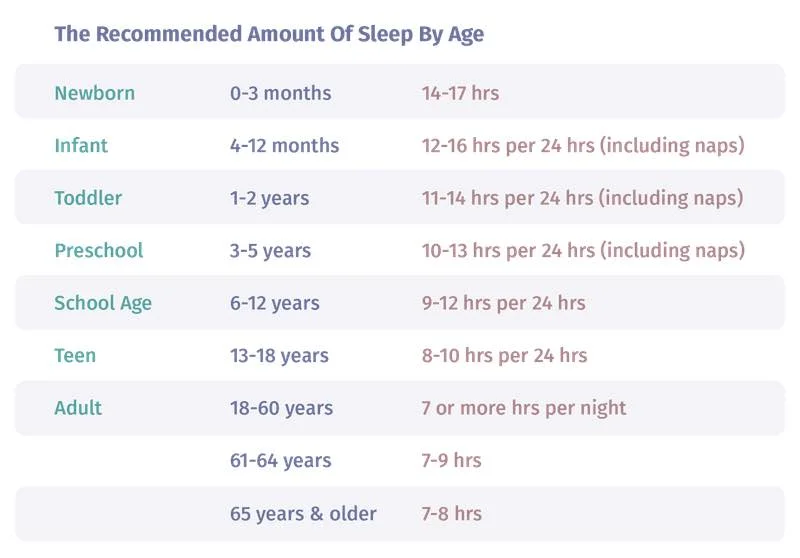 recommended sleep by age