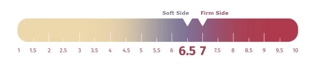 A graphic showing firmness scores for the soft side(6.5) & firm side(7) of a mattress