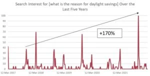 search interest increase for [what is the reason for daylight savings]