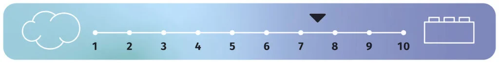 7.5/10 mattress firmness on a scale