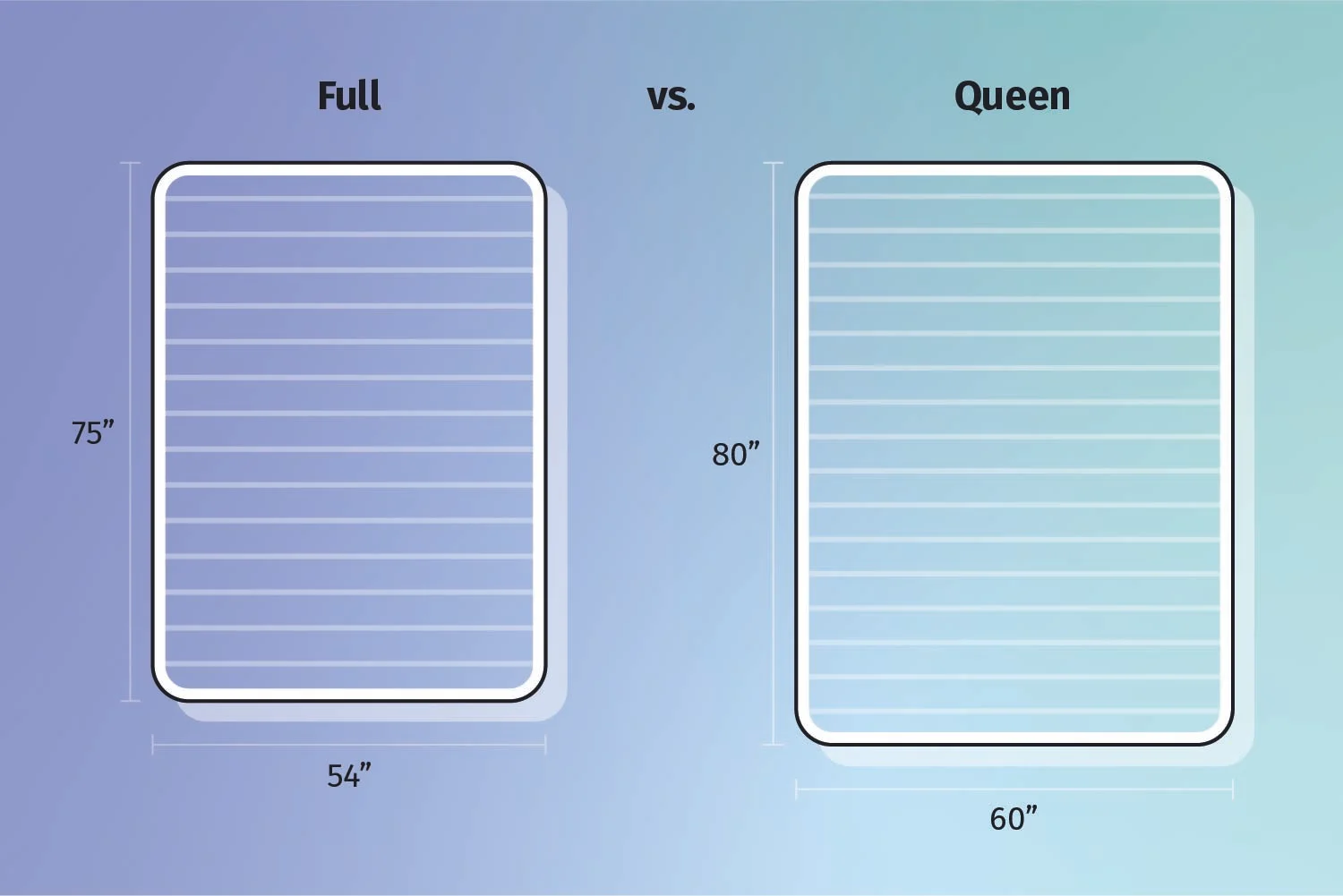 full vs queen size mattress comparison graphic