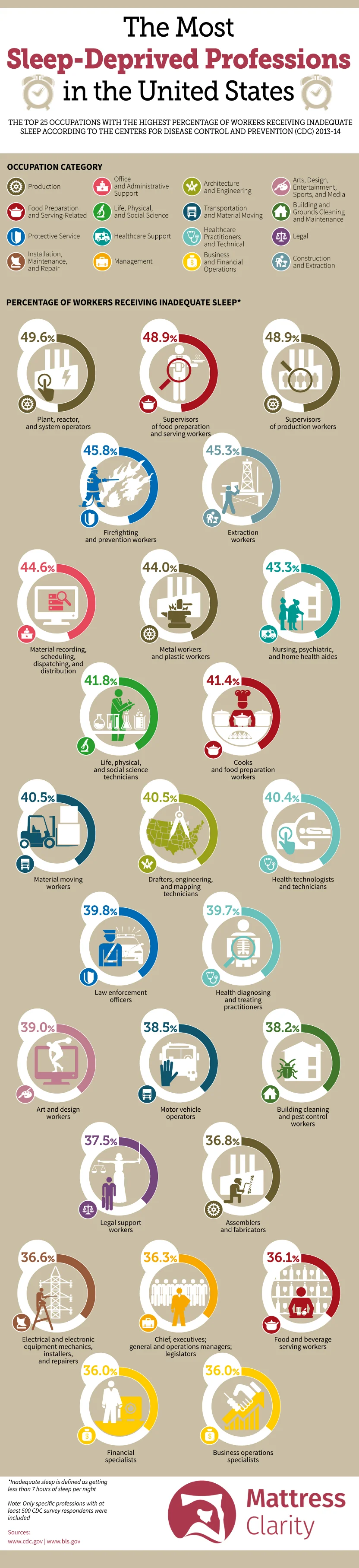 The Most Sleep Deprived Professions in the United States Most Sleep Deprived Cities – MattressClarity.com – Infographic