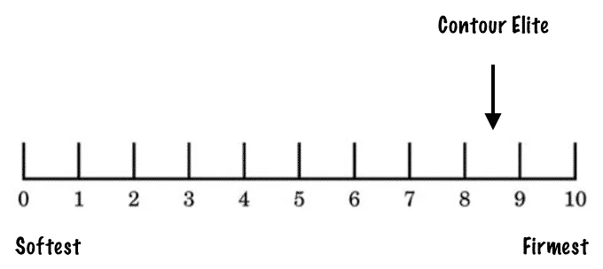 Tempur-Pedic Tempur-Contour Elite Review screen-shot-2016-11-30-at-11-59-54-am