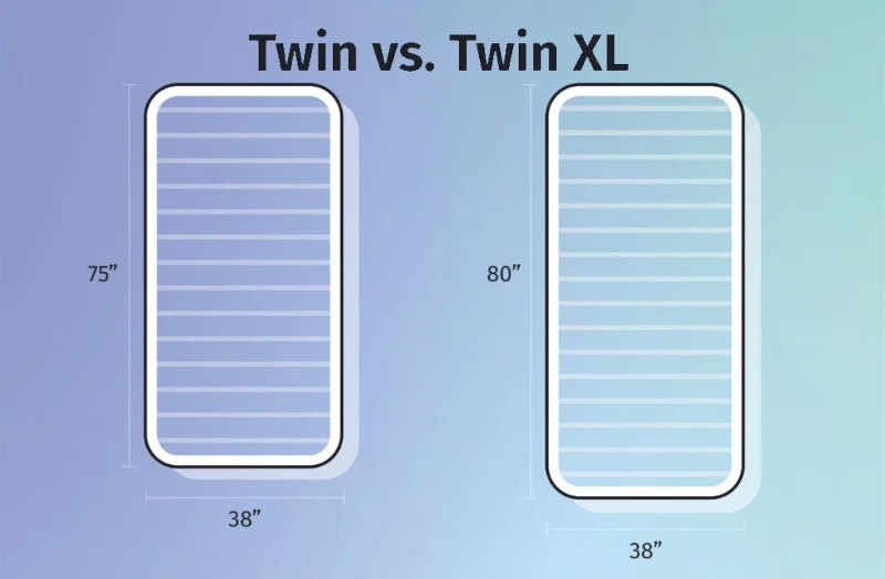 Graphic comparing the dimensions of a Twin mattress to the dimensions of a Twin XL mattress