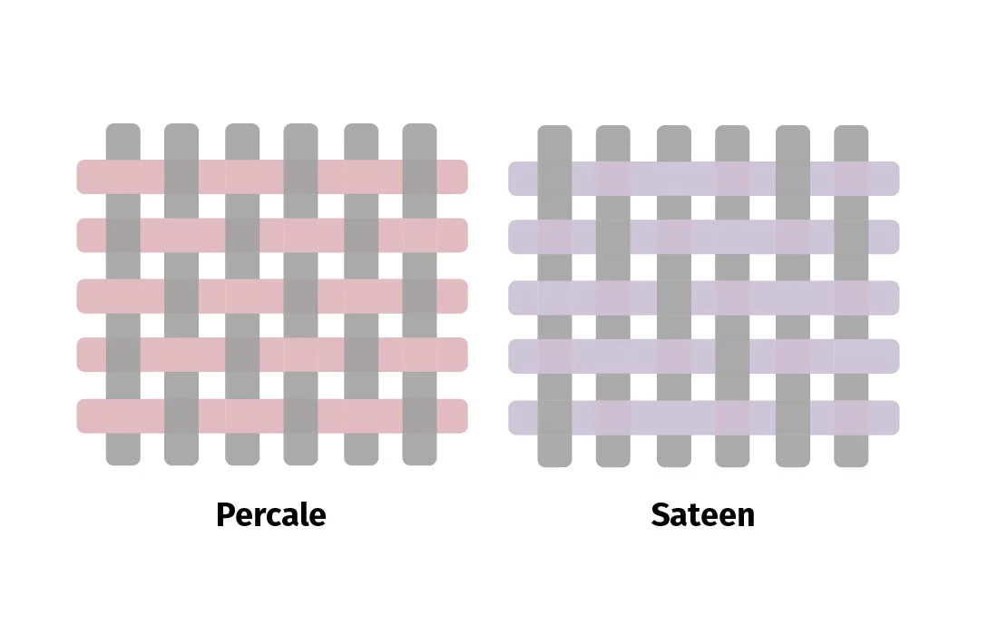 The Best Egyptian Cotton Sheets - An graphic of the two different weave styles used to construct sheets. Percale is on the left, sateen is on the right. The Best Egyptian Cotton Sheets - An graphic of the two different weave styles used to construct sheets. Percale is on the left, sateen is on the right.