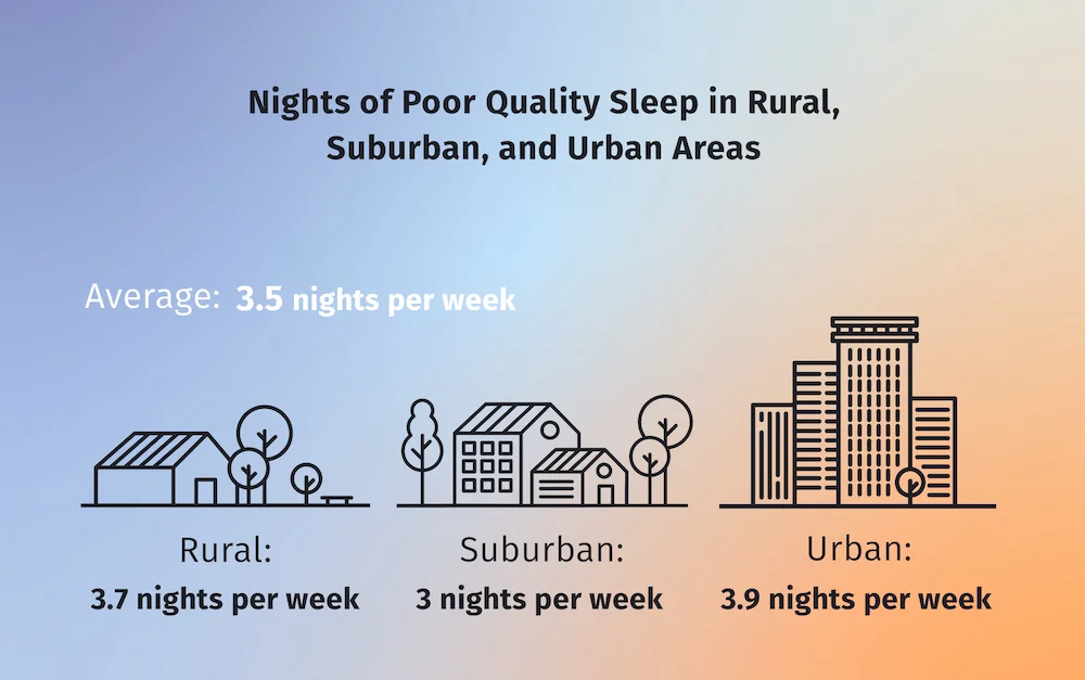 The Cities That Never Sleep: How Sleep Debt Varies Across Urban, Suburban, and Rural America graphic with survey results