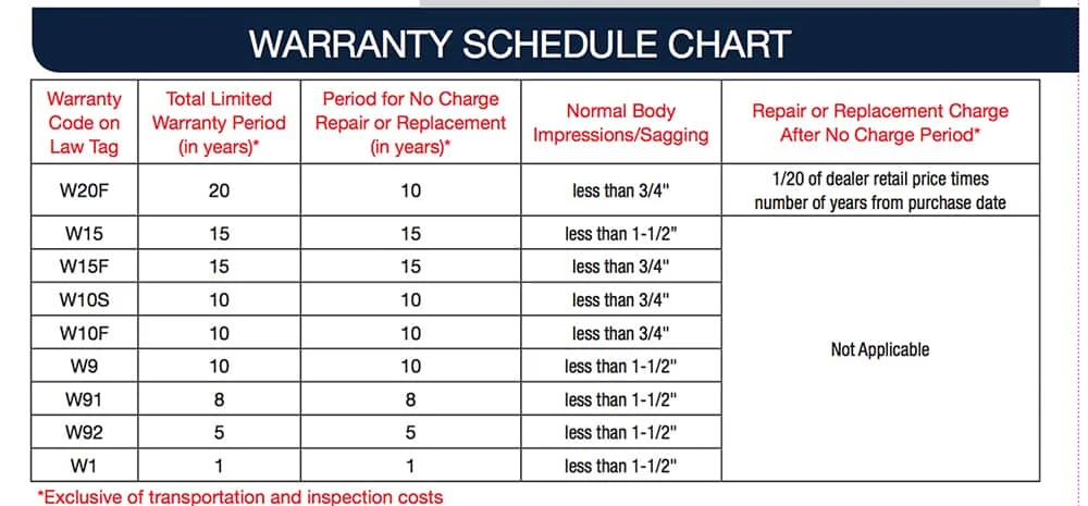 A chart with warranty information.